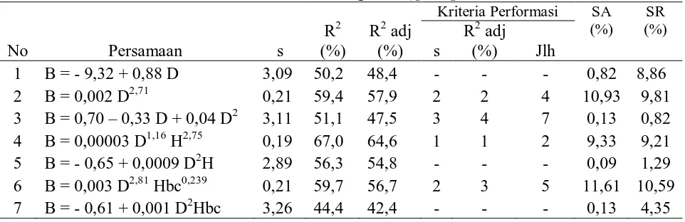 Tabel 3. Persamaan allometrik biomassa cabang Eucalyptus grandis Kriteria Performasi