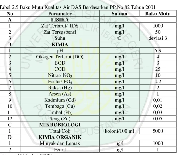 Tabel 2.5 Baku Mutu Kualitas Air DAS Berdasarkan PP.No.82 Tahun 2001 