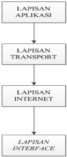 Gambar 3.2 Diagram Alir Lapisan Protokol TCP 