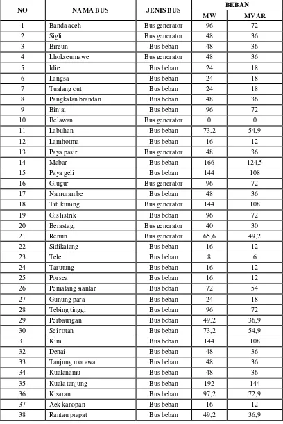 Tabel 1. Data Beban Sumatera Bagian Utara 