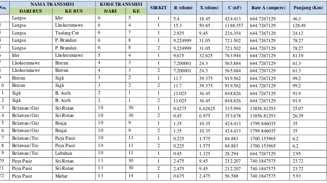 Tabel 2. Data Saluran Transmisi Sumatera Bagian Utara 