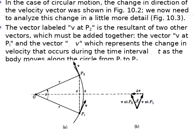 Fig. 10.3. How the velocity vector changes in circular motion at constant speed.