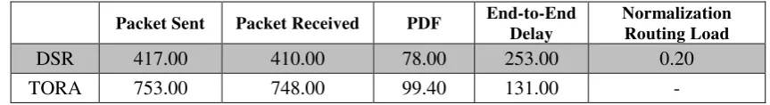 Table 3: Rate of Performance (No of Node= 50, Mobility = 10ms, packet size=1600byte). 