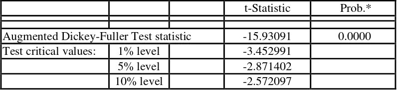 Tabel ADF Test (BNI) dari hasil perhitungan eviews 