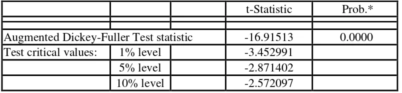 Tabel ADF Test (BRI) dari hasil perhitungan eviews 