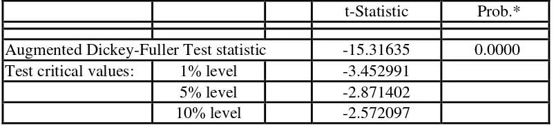 Tabel ADF Test (CIMB) dari hasil perhitungan eviews 