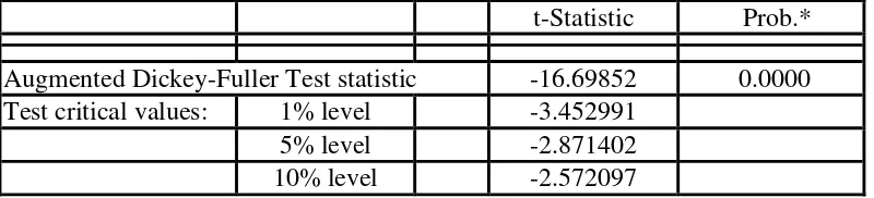 Tabel ADF Test (MANDIRI) dari hasil perhitungan eviews 
