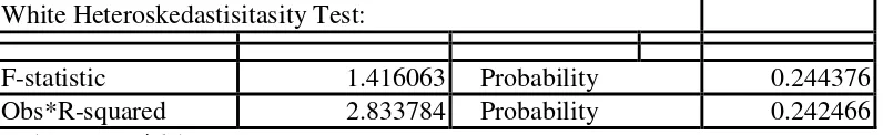 Tabel heteroskedastisitas (BNI) dari hasil perhitungan eviews 