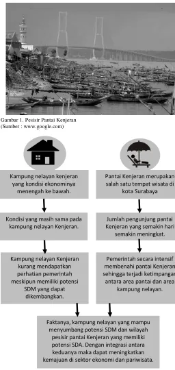 Gambar 1. Pesisir Pantai Kenjeran 