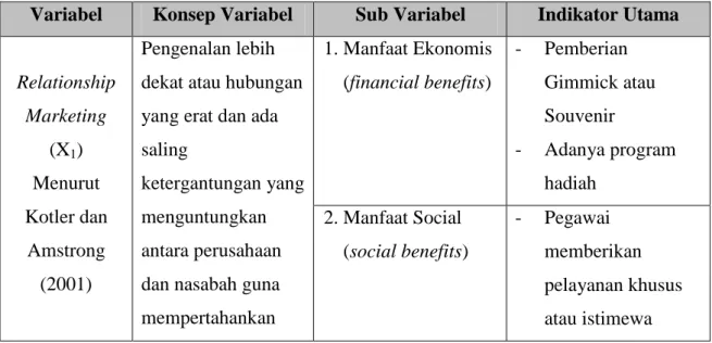 Tabel 3.2 Operasionalisasi Variabel Penelitian 