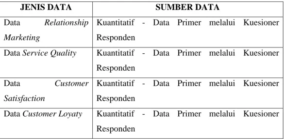 Tabel 3.3 Jenis dan Sumber Data Penelitian 