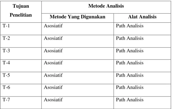 Tabel 3.5 Metode Analisis  Tujuan 