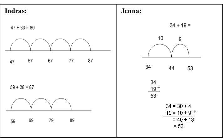 Figure 5.2.  Indras and Jenna’s strategy in solving addition problems (15 August 08)  