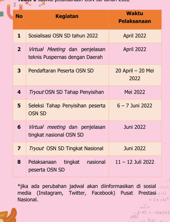 Tabel 1 Jadwal pelaksanaan OSN SD tahun 2022 