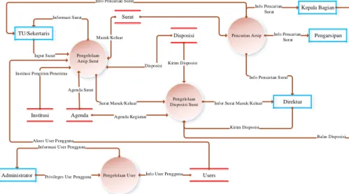 Gambar 8. Data Flow Diagram Sistem Kearsipan Digital  Selain  saran  memasukkan 