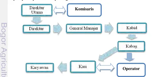 Gambar 1 Struktur Organisasi PT. Samawood Utama Works Industries 