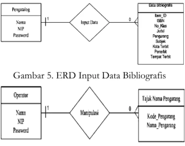 Gambar 3. DFD Manipulasi Data  Data  flow  diagram  level  0  di  atas  terlihat  bahwa  jalannya  sistem  diawali  dengan  operator  melakukan  manipulasi  data