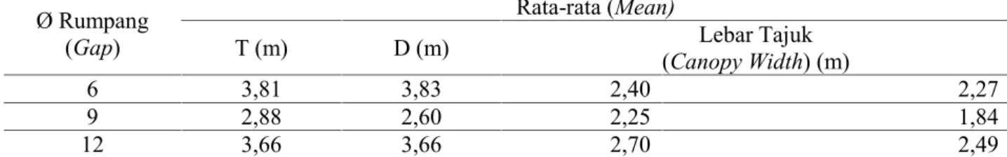 Table 2. The growth of red Shorea aged 6 years with gap method at Kintap Ø Rumpang (Gap) (m) Rata-rata (Mean) Keterangan(Remarks)T (m)D (cm)Lebar Tajuk(Canopy Width)(m) 1 2 Kontrol 3,10 2,50 2,50 2,25 6 4,09 3,37 2,48 2,18 9 4,28 3,76 2,10 1,78 12 4,84 4,7