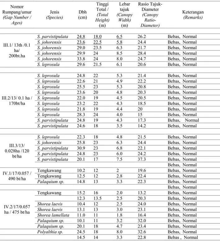 Tabel 4. Karakteristik permudaan alam jenis komersil  di dalam Rumpang  di Kintap (III.1 – III.3) dan Tanjung (IV.1-IV-2)