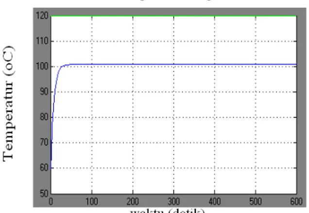 Gambar 17. Grafik Sinyal output LP Evaporator (T) 