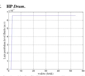 Gambar 22. Grafik Sinyal output   HP Evaporator (T) 