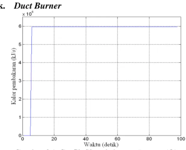 Gambar 25. Grafik Sinyal Output Burner (Q) 