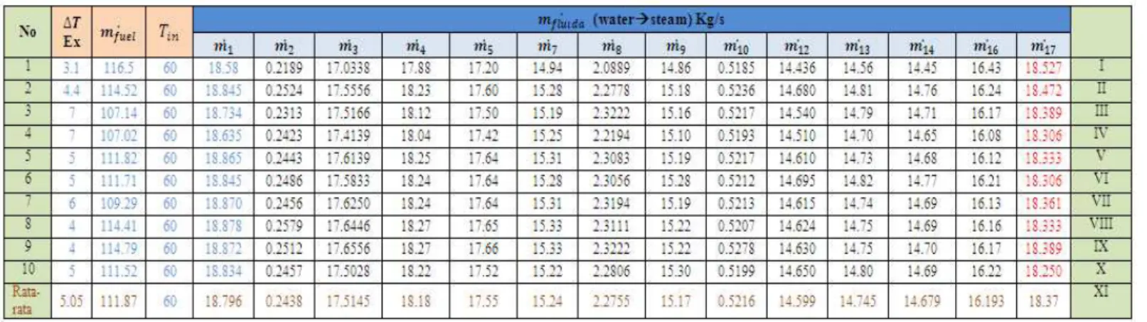 Tabel 1 Hasil Input Output Sistem Waste Heat boiler 