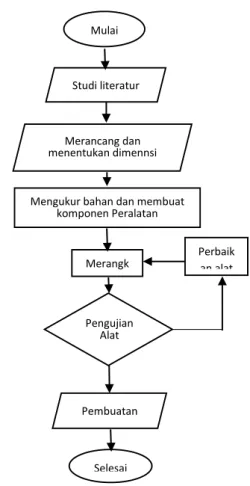 Gambar 2. Diagram Alir Penelitian 
