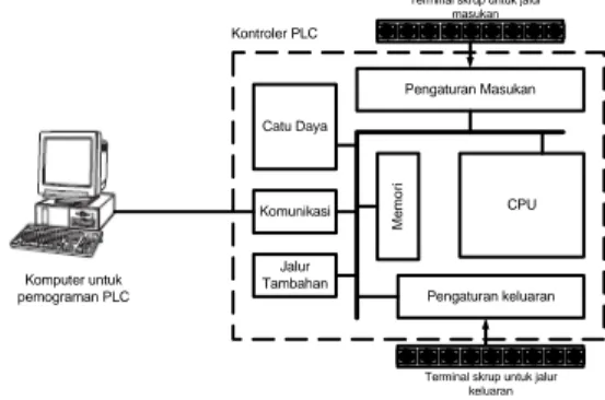 Gambar 1. Diagram Konfigurasi PLC