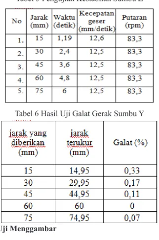 Tabel 5 Pengujian Kestabilan Sumbu Z