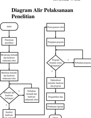 Diagram Alir Pelaksanaan  Penelitian  Penentuan  spesifikasi Merancang mekanik  dan hardware  elektronik robot Membuat mekanik  dan hardware  elektronik robot Mekanik dan  hardware  berfungsi? Instalasi  hardware  pada mekanik Perbaikan  mekanik dan hardwa