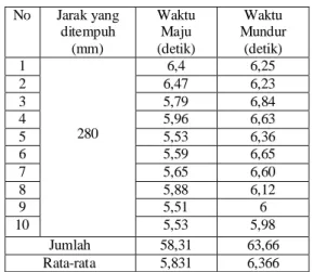 Tabel 2. Hasil Uji Kestabilan Gerakan Maju Mundur  Dengan Parameter Waktu 