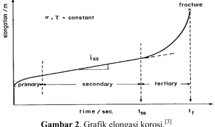Gambar 2. Grafik elongasi korosi. [3] 