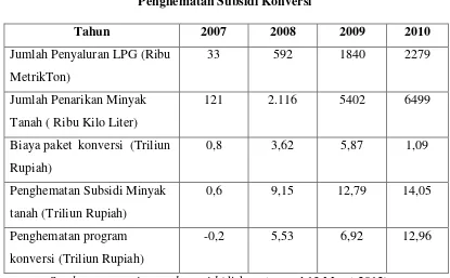 Tabel 2.2 Penghematan Subsidi Konversi  
