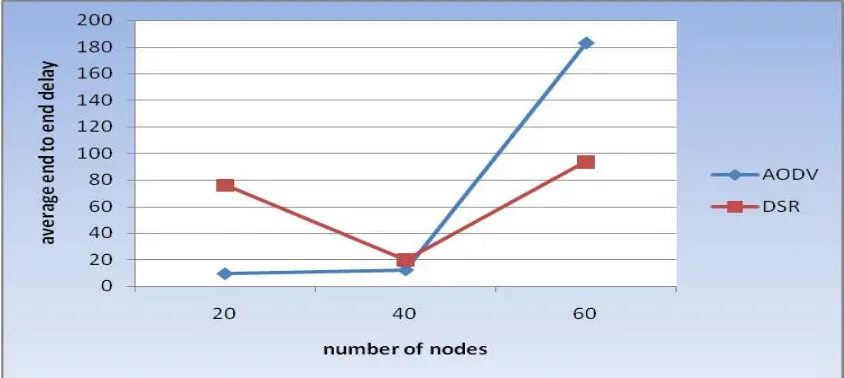 Figure 5.12: Packet losses for connection 10 versus varying number of nodes 