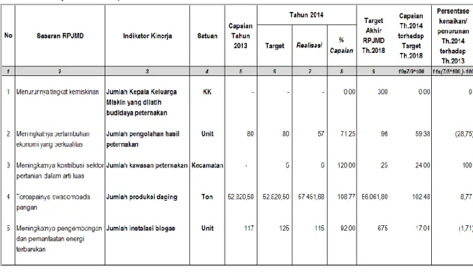 Tabel 12. Capaian Kinerja Berdasarkan IKU Dinas Peternakan Prov.Kaltim Tahun 2014 