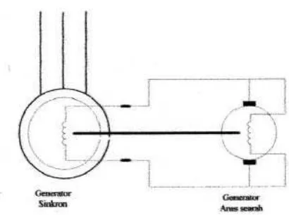 Gambar 2.7 Sistem Eksitasi Menggunakan Generator Arus Searah  