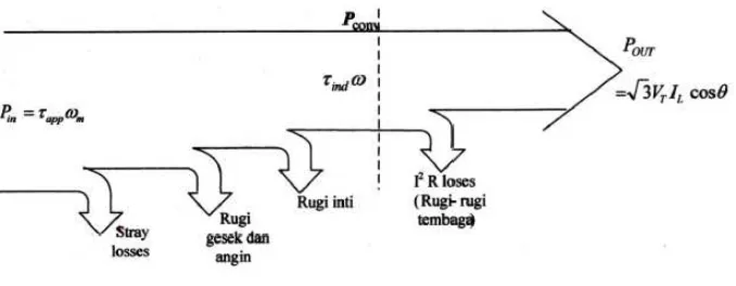 Gambar 2.25 Diagram Aliran daya Generator sinkron 