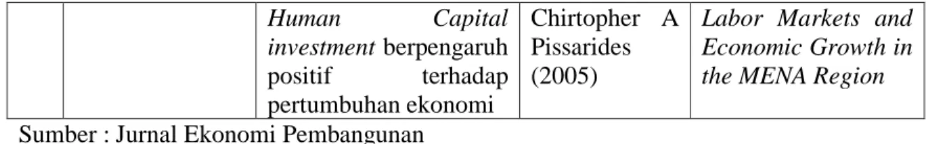 Tabel 1.6  Lanjutan  Human  Capital  investment berpengaruh  positif  terhadap  pertumbuhan ekonomi  Chirtopher  A Pissarides (2005) 