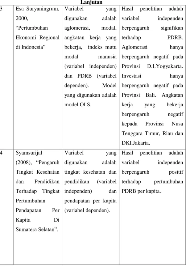 Tabel 2.9  Lanjutan  3  Esa  Suryaningrum,  2000,  “Pertumbuhan  Ekonomi  Regional  di Indonesia”  Variabel  yang digunakan adalah aglomerasi, modal, angkatan  kerja  yang bekerja,    indeks  mutu 