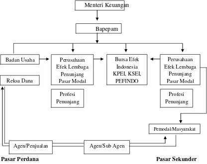 Gambar 2.1 Struktur Pasar Modal Indonesia 
