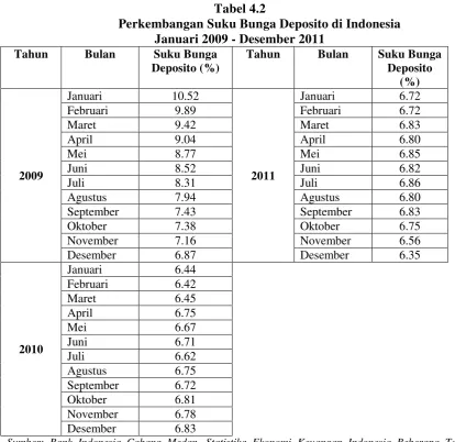 Tabel 4.2 Perkembangan Suku Bunga Deposito di Indonesia 