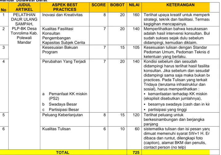 Tabel Penilaian Pelatihan Daur Ulang Sampah, PLPBK Desa Tonrolima Kab. Polewali  Mandar Sulawesi Barat 