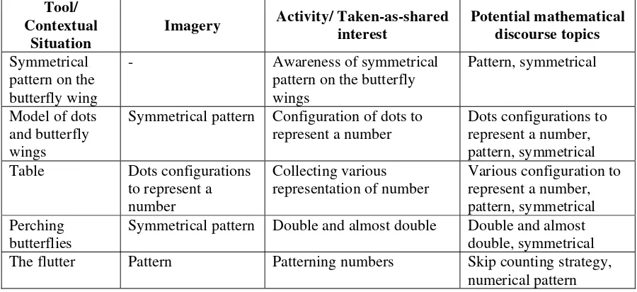Table Dots configurations 