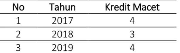 Tabel 1. Jumlah KUR Kecil Macet dengan Hak Tanggungan pada BNI SKC Pecenongan dari Tahun 2017-2019 
