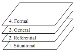 Figure 2. 1 Level of Emergent Modeling 
