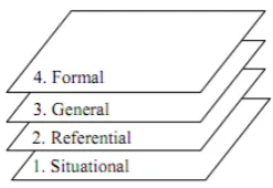 Figure 2. 1 Level of Emergent Modeling 