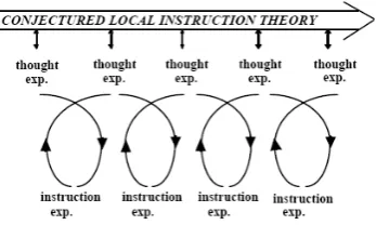 figure 3. 1 The cycle process of design research ( Gravemeijer, 2004) 