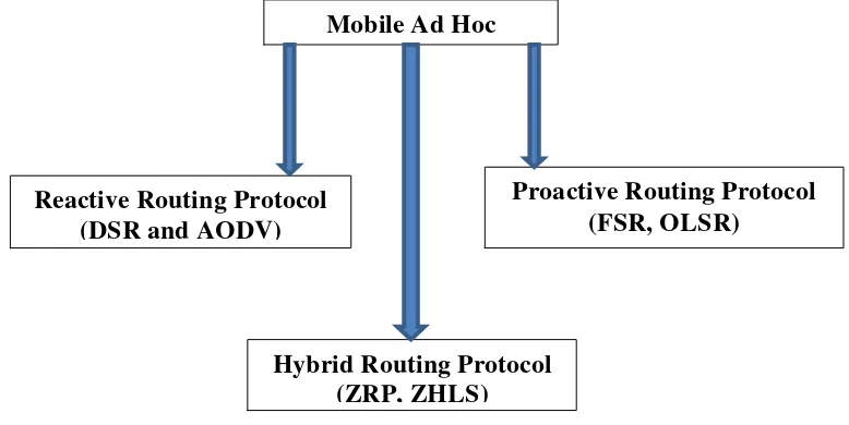 Fig. 1  Classification of Routing Protocols 