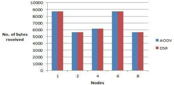 Fig 7 shows a comparison of AODV and DSR routing protocols using VBR application. It is clear from the histogram that number of bytes received at server remains unaffected even after changing the routing protocols